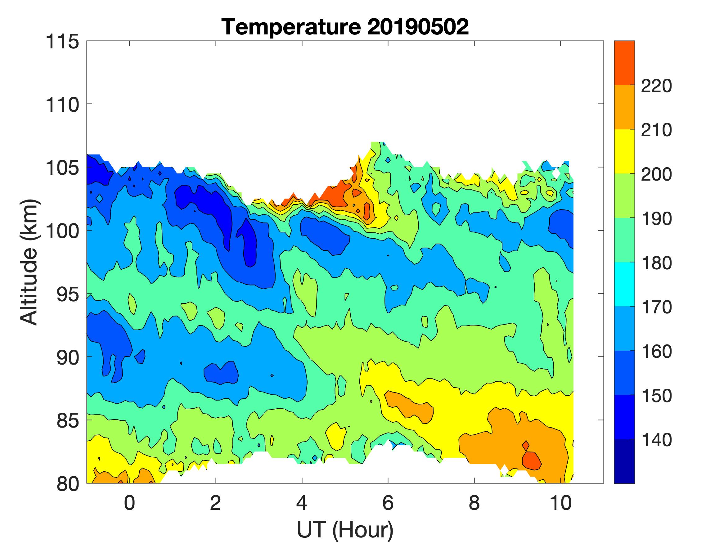 Temperature, 2 May 2019