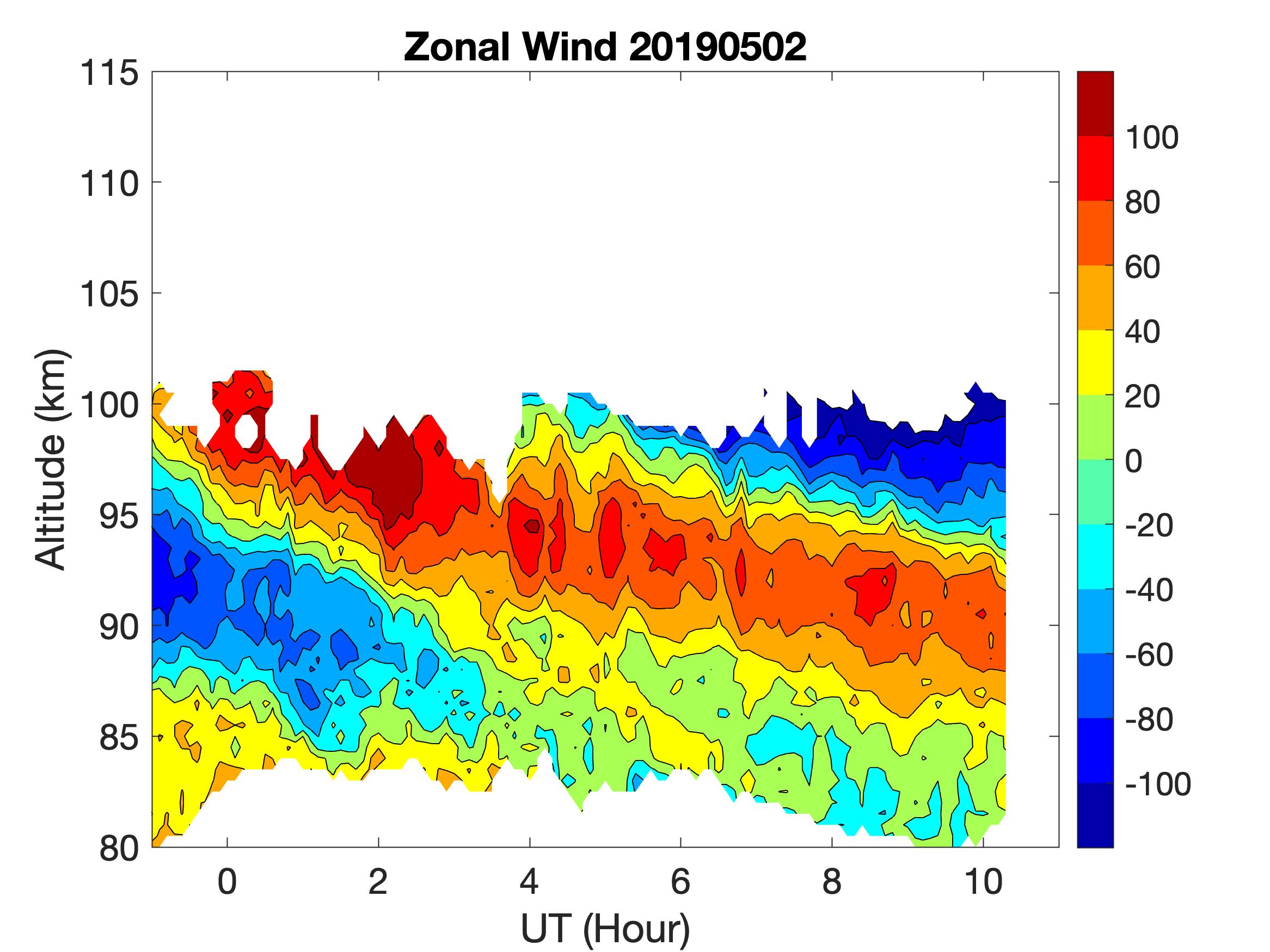 Horizontal wind (zonal), 2 May 2019